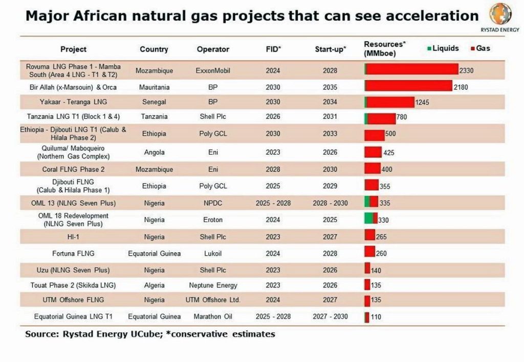 This image has an empty alt attribute; its file name is african-gas-1024x709.jpg