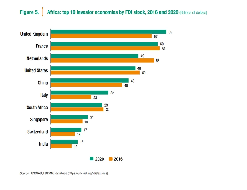 Investment Flows to Africa Reached a Record $83 Billion in 2021 • 360 ...