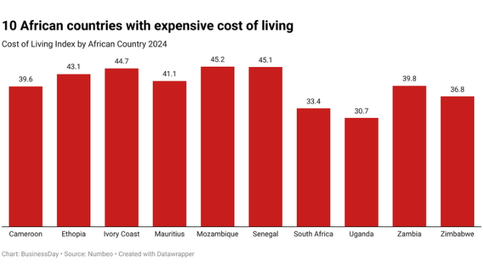 African Countries With Highest Cost Of Living